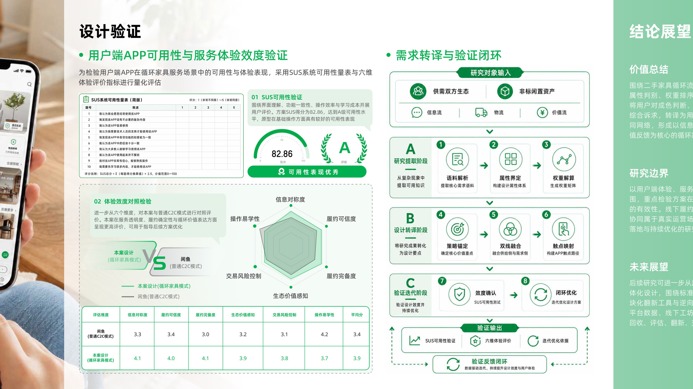二手家具服务设计研究过程